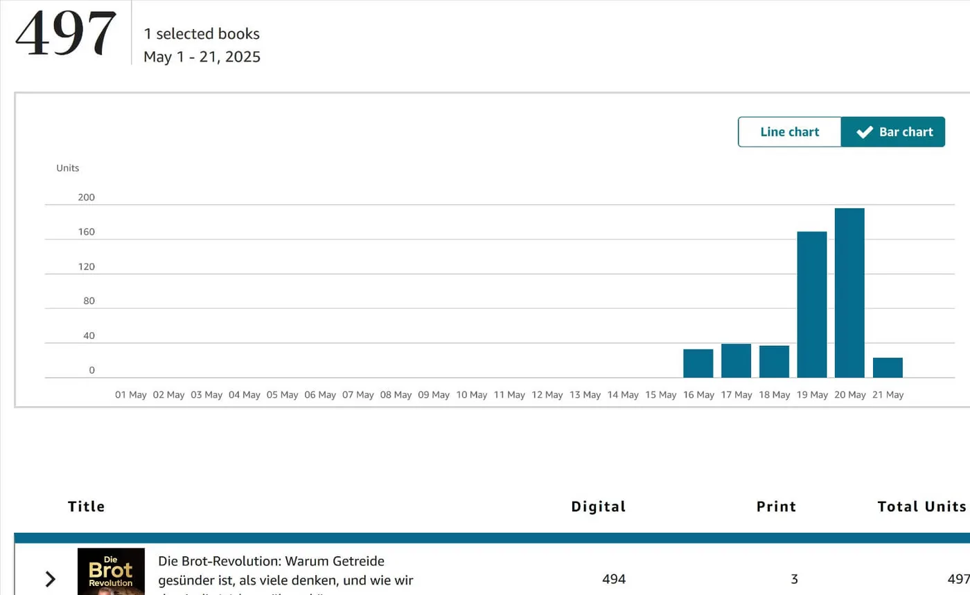 Amazon-KDP-Dashboard: 497 Exemplare zwischen 1. und 21. Mai 2025, Spitzen am 19. und 20. Mai